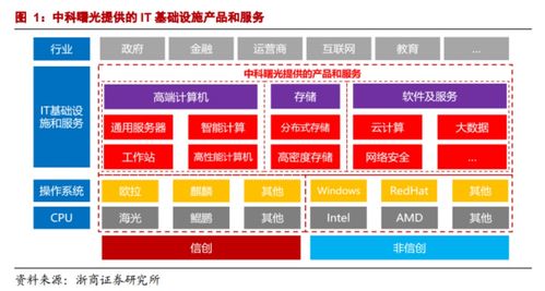 为信创产业扎实发展筑牢底座 pc服务器龙头股价半年翻倍,受益上市公司梳理