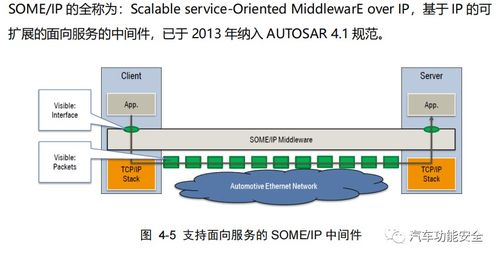 软件定义汽车体系框架及通信架构技术