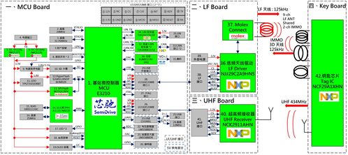 基于芯驰 e3210 nxp njj29c2 nck2911 ncf29a1 peps 无钥匙进入方案