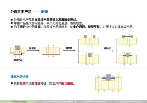 标杆 华润置地外廊住宅产品标准化体系解读